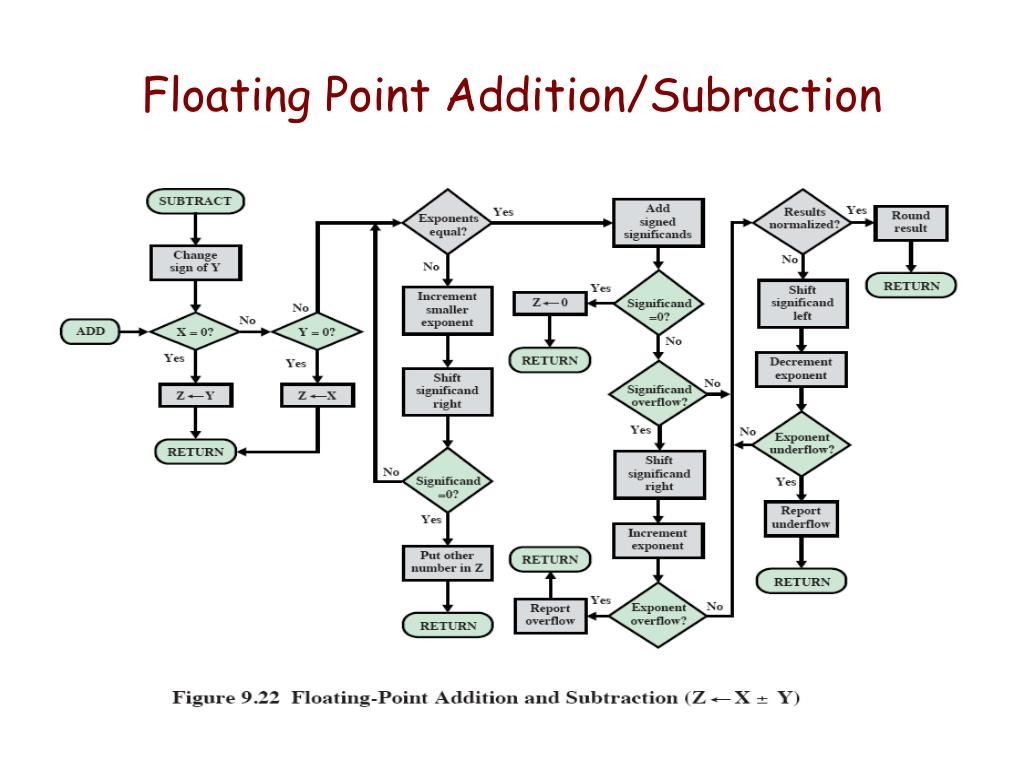 Floating Point Addition Flowchart