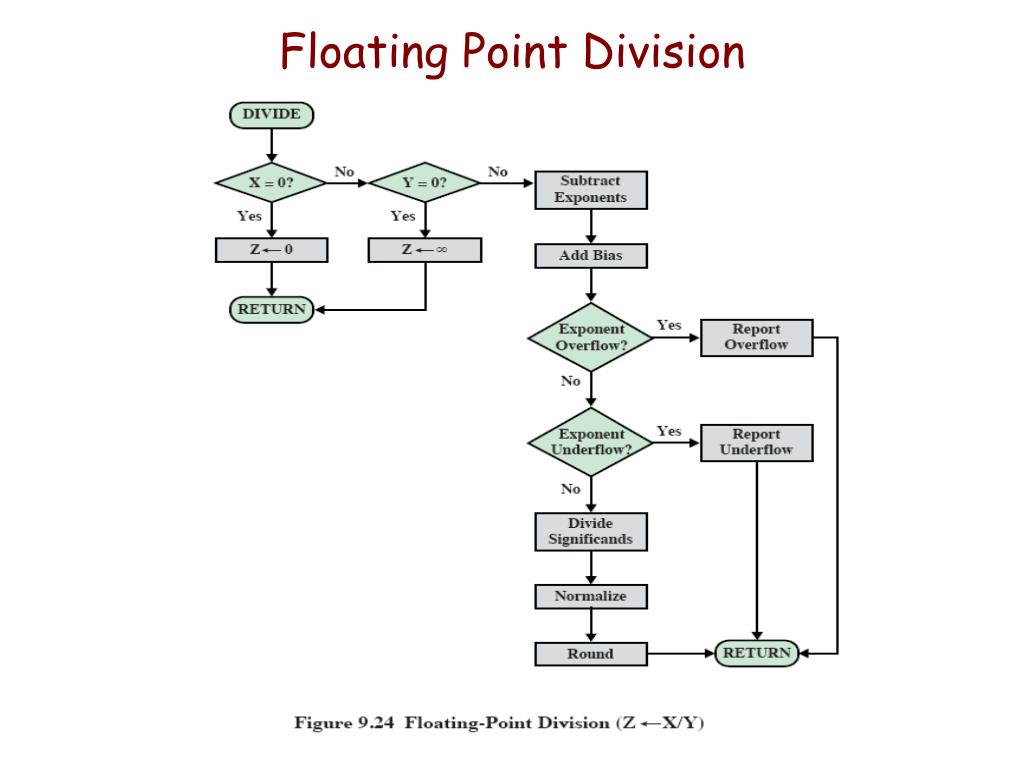Float в блок схеме. Microcap Floating point underflow. Underflow overflow. Представление Float.