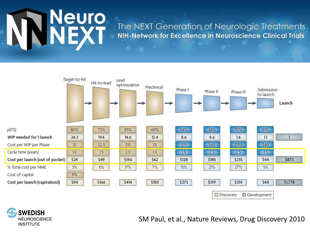 PPT - SM Paul, et al., Nature Reviews, Drug Discovery 2010 PowerPoint - ID:6524480
