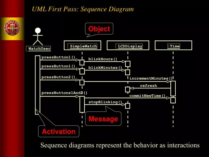 PPT - UML First Pass: Sequence Diagram PowerPoint ...