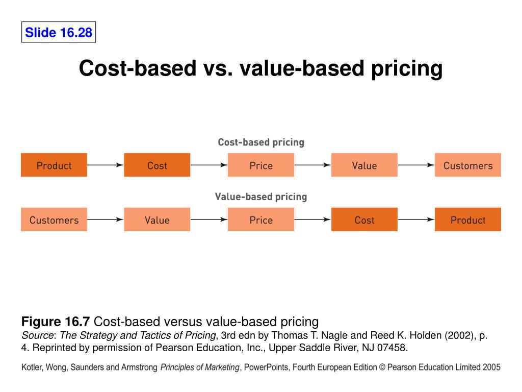 Value цена. Отличия Price, cost, value. Value based pricing. Cost based pricing. Charge cost разница.