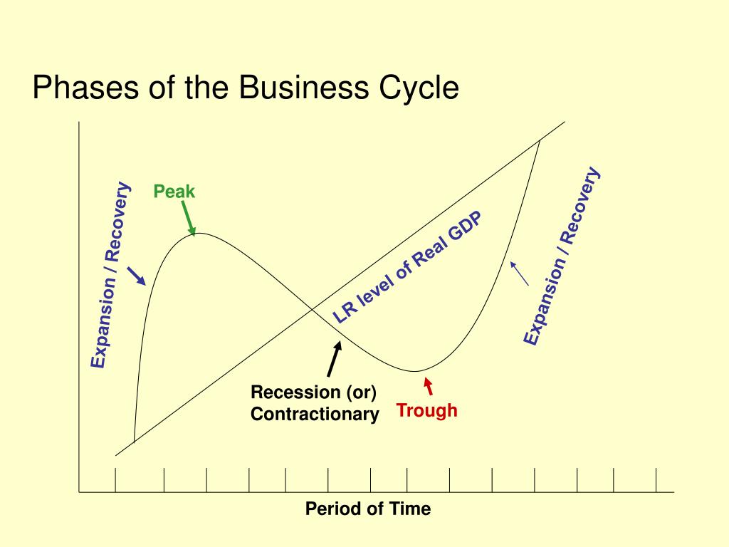 In The Expansion Phase Of The Business Cycle PPT - Business Cycle PowerPoint Presentation, free download - ID:6529584