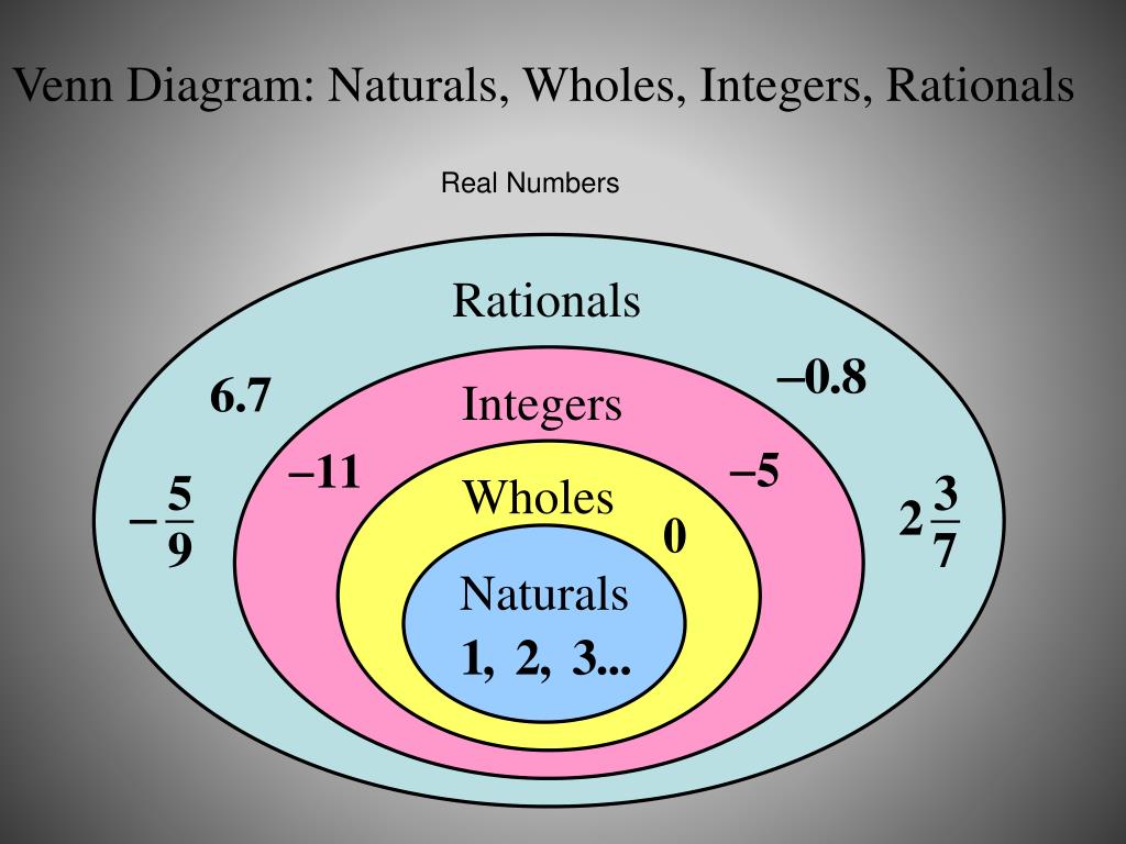 PPT Making Sense of Rational and Irrational Numbers PowerPoint