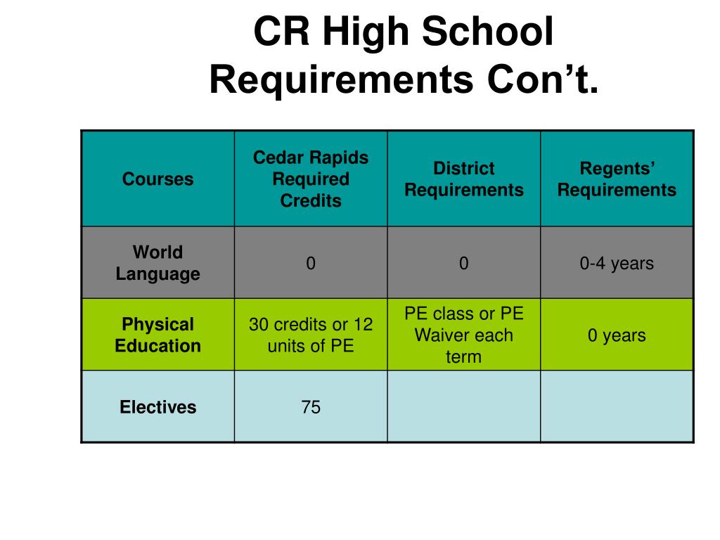 presentation requirements high school