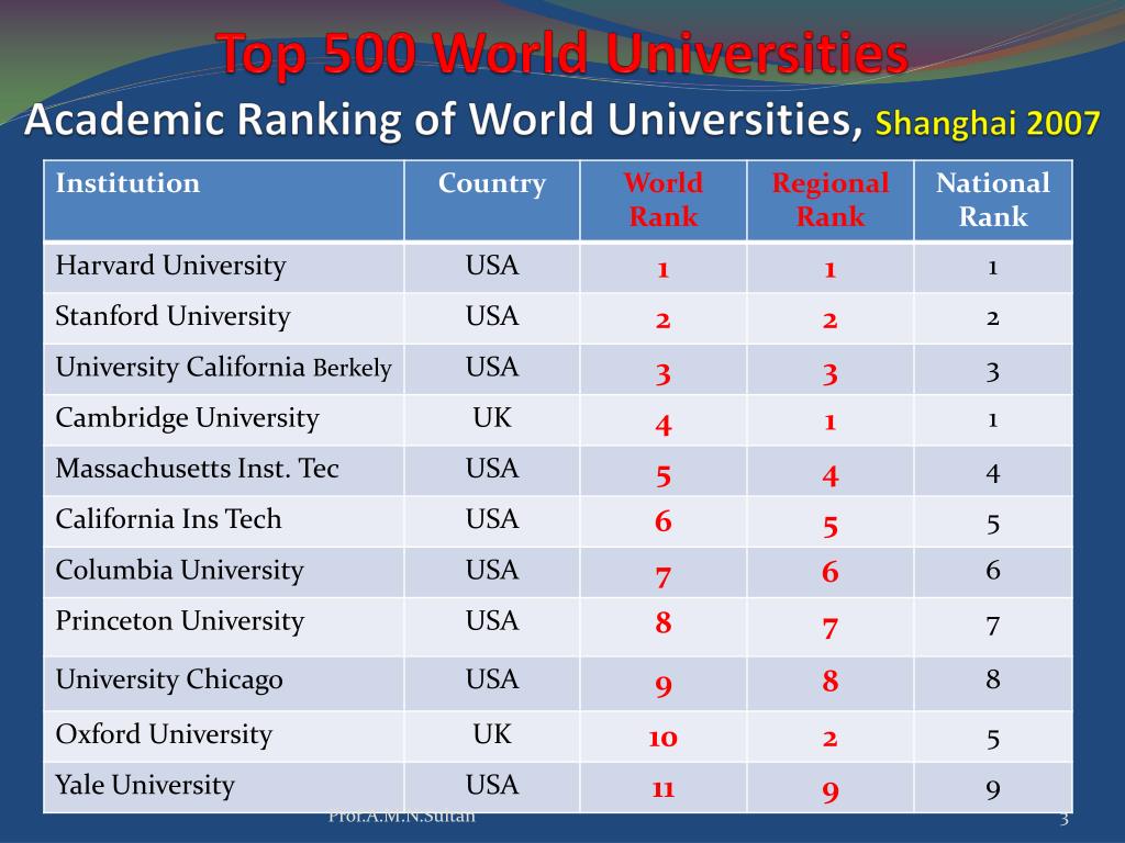 World rank universities. Shanghai ranking Academic ranking of World Universities.