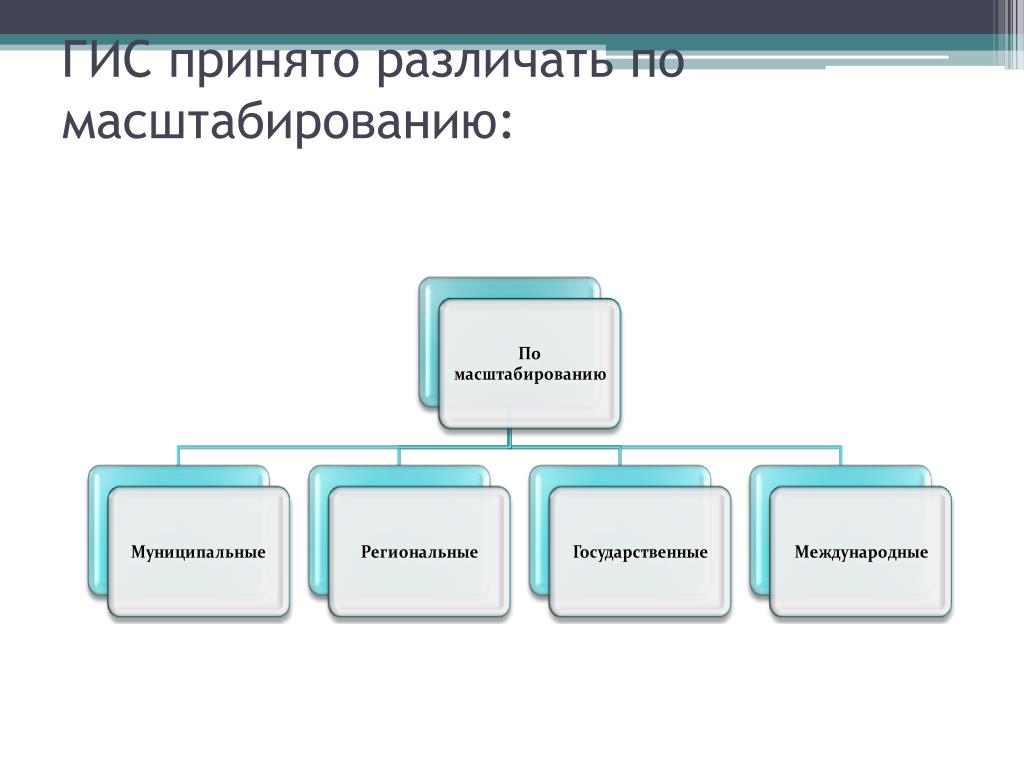 По масштабу проекты различают тест