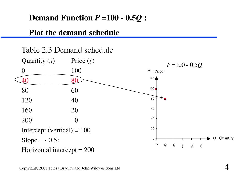 Ppt Demand Function P 100 0 5 Q Powerpoint Presentation Free Download Id