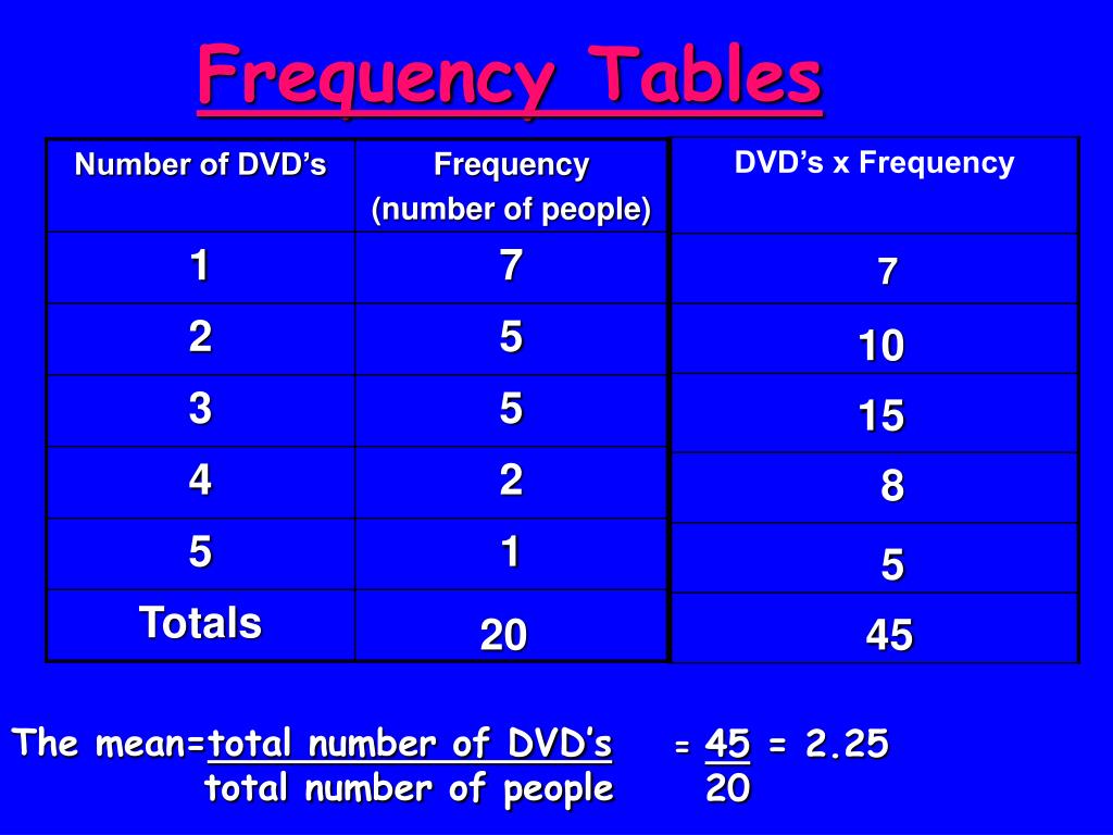 PPT Frequency Tables PowerPoint Presentation, free download ID6536881