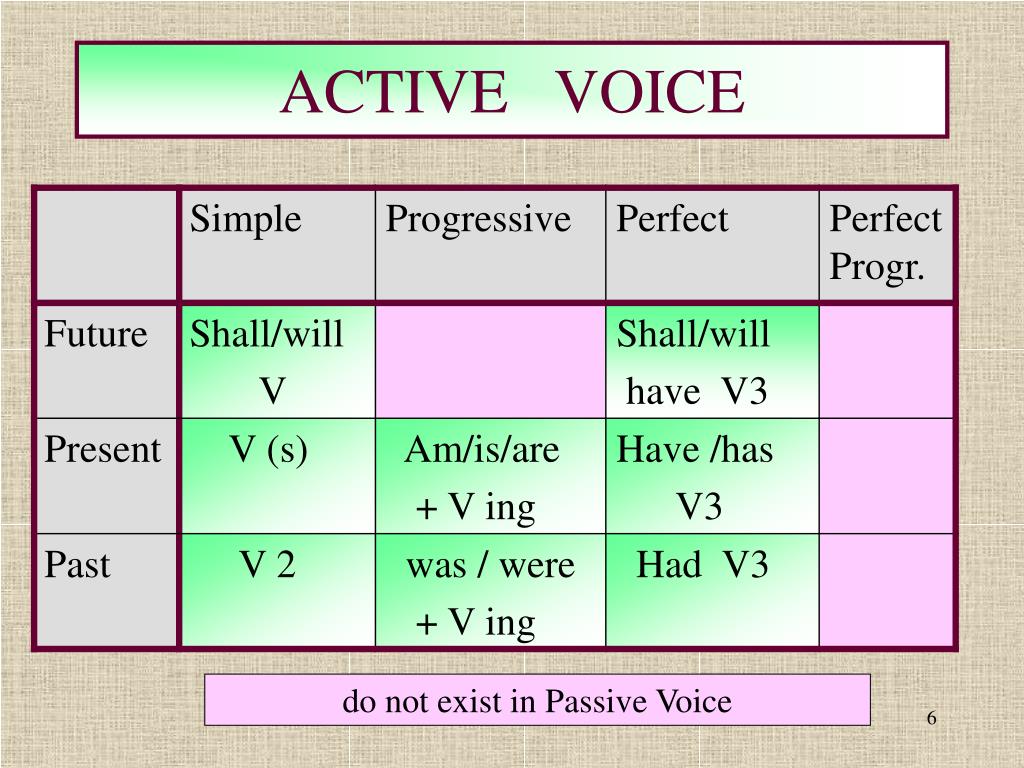 Possible voice. Active Voice таблица. Табличка Active Voice. Active Voice в английском. Active Voice правило.