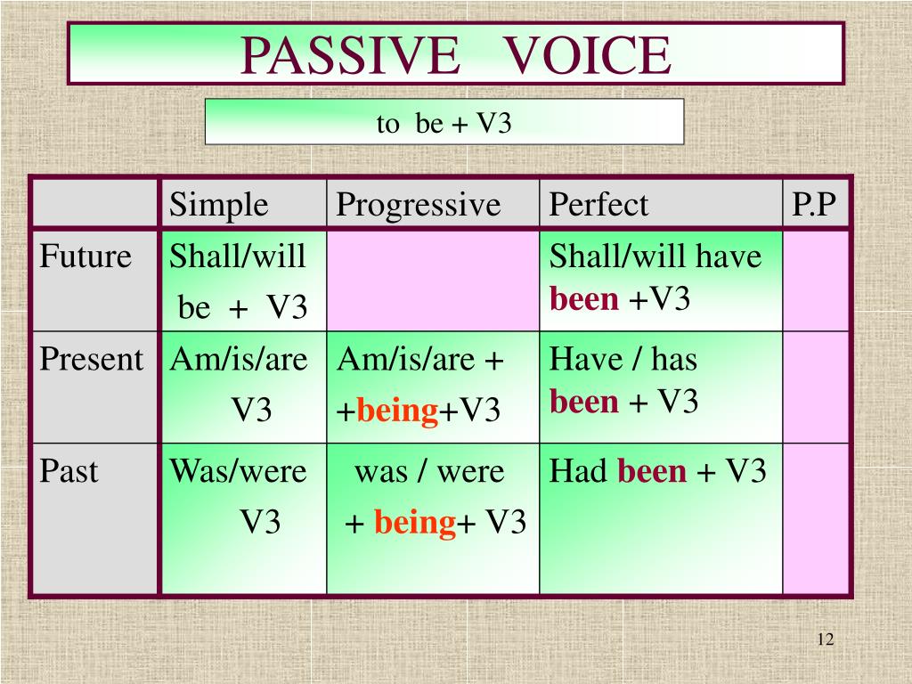 Use present simple future simple present progressive. Present perfect simple пассивный залог. Passive be v3 таблица. Present past Future Passive. Present simple Passive формула.