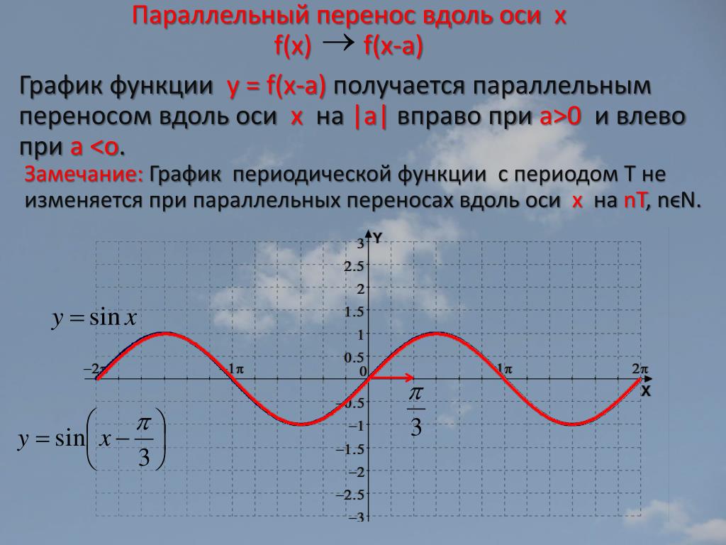 F x преобразования. Параллельный перенос вдоль оси х. Параллельный перенос вдоль оси у. Перемещение Графика функции. Перемещение графиков функций.