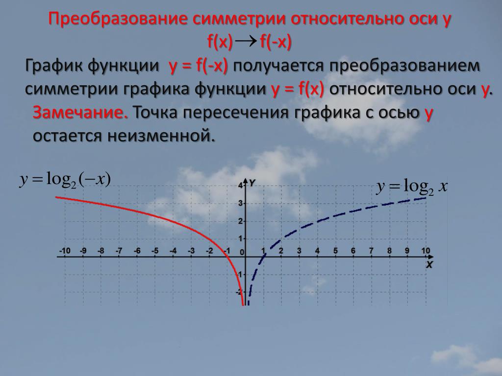 F x преобразования. График симметричен относительно оси. Симметричный график функции. Симметричные графики функций. График симметричен относительно оси х.