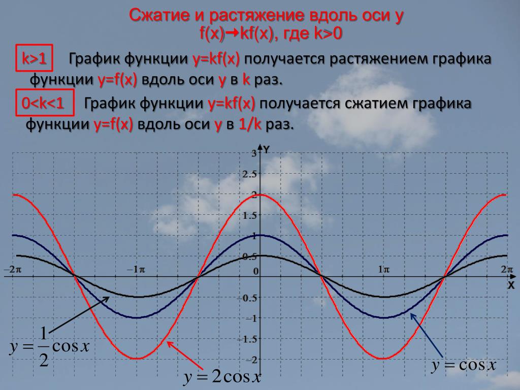 Графики функции y f kx. Графики синуса и косинуса растяжение и сжатие. Как растягивать график функции косинус. Как растягивать график функции синус. Растяжение и сжатие графиков синуса и косинуса.