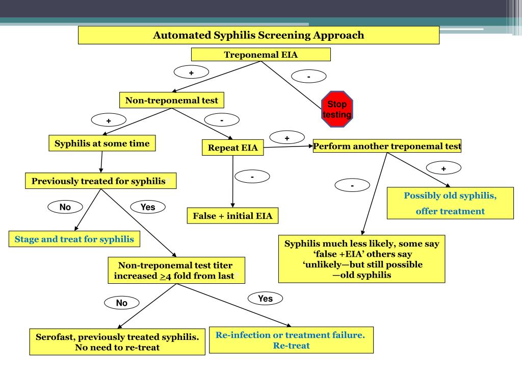 PPT - Clinical Management of Adult Syphilis PowerPoint Presentation ...