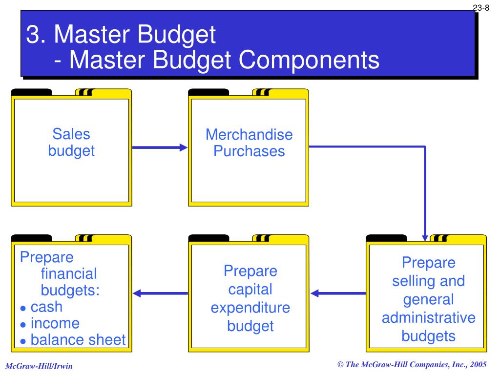 your business plan and master budget related how