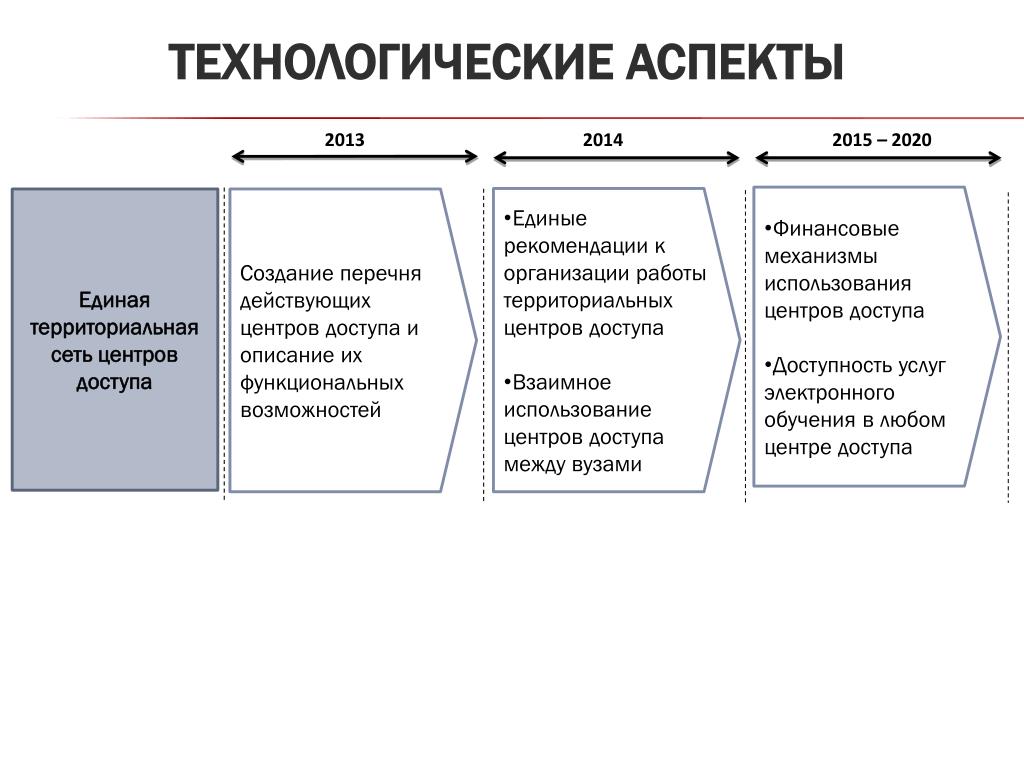 Основы аспекты. Технологические аспекты это. Аспекты работы в компании. Технологические аспекты педагогической деятельности. Технологические аспекты в управлении.