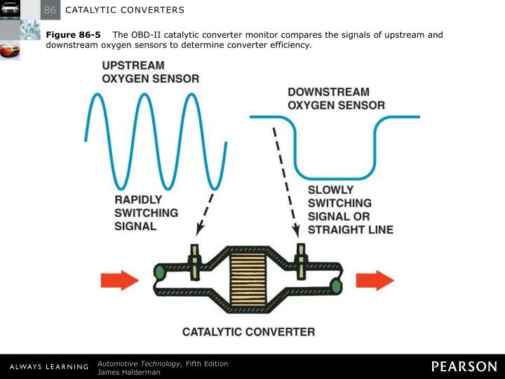 Ppt Catalytic Converters Point Presentation Id 6546649 Figure 86 5 The Obd Ii Catalytic Converter Monitor Compares Signals Of Upstream