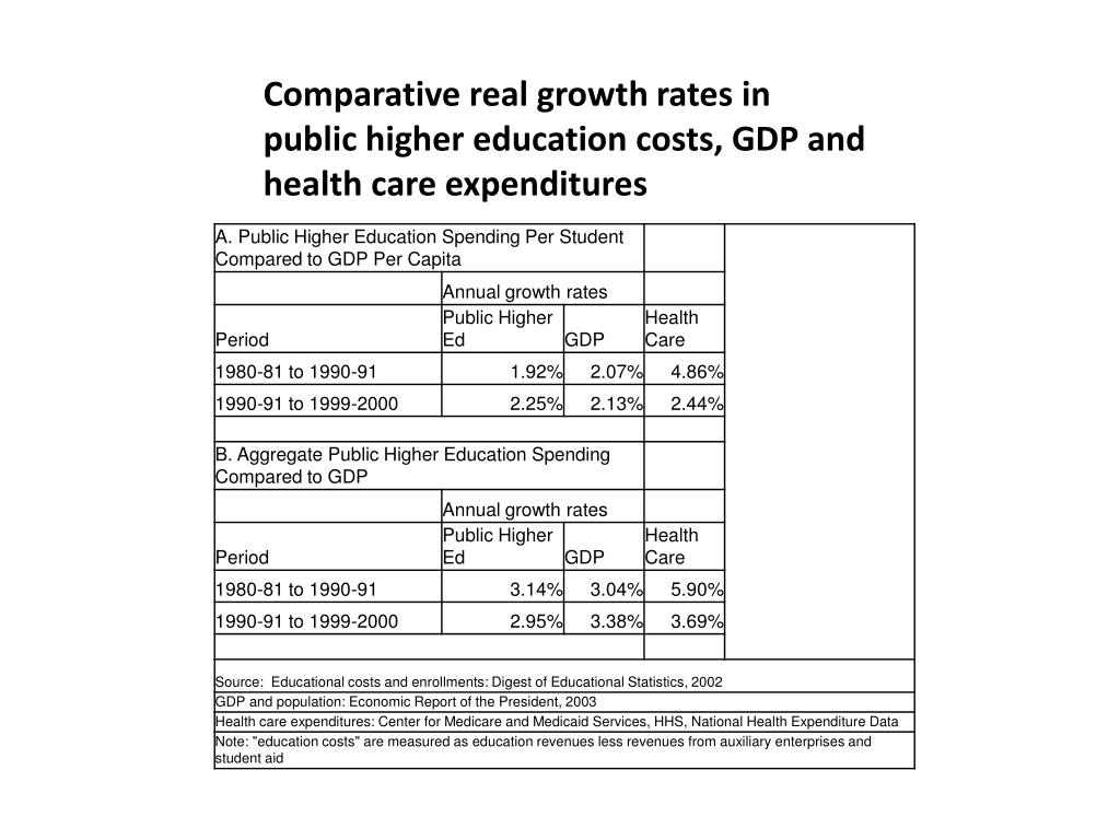 PPT - Comparative Growth Rates in Public Higher Education Costs and GDP ...