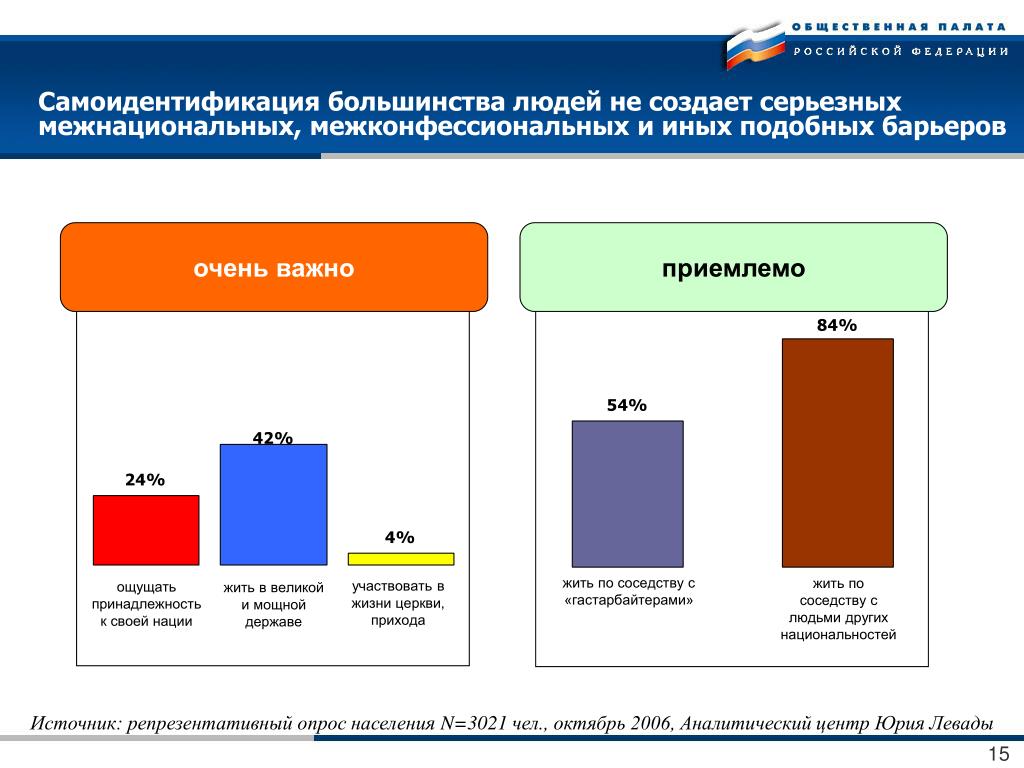 Самоиндефикация