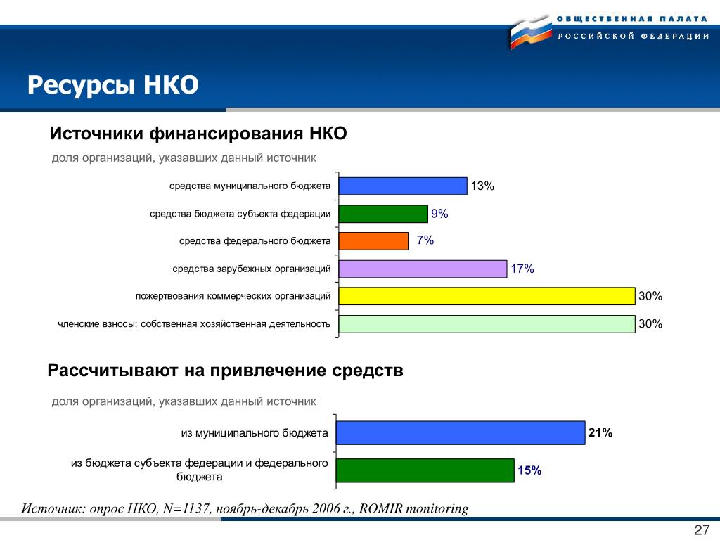 Источники финансирования некоммерческих проектов