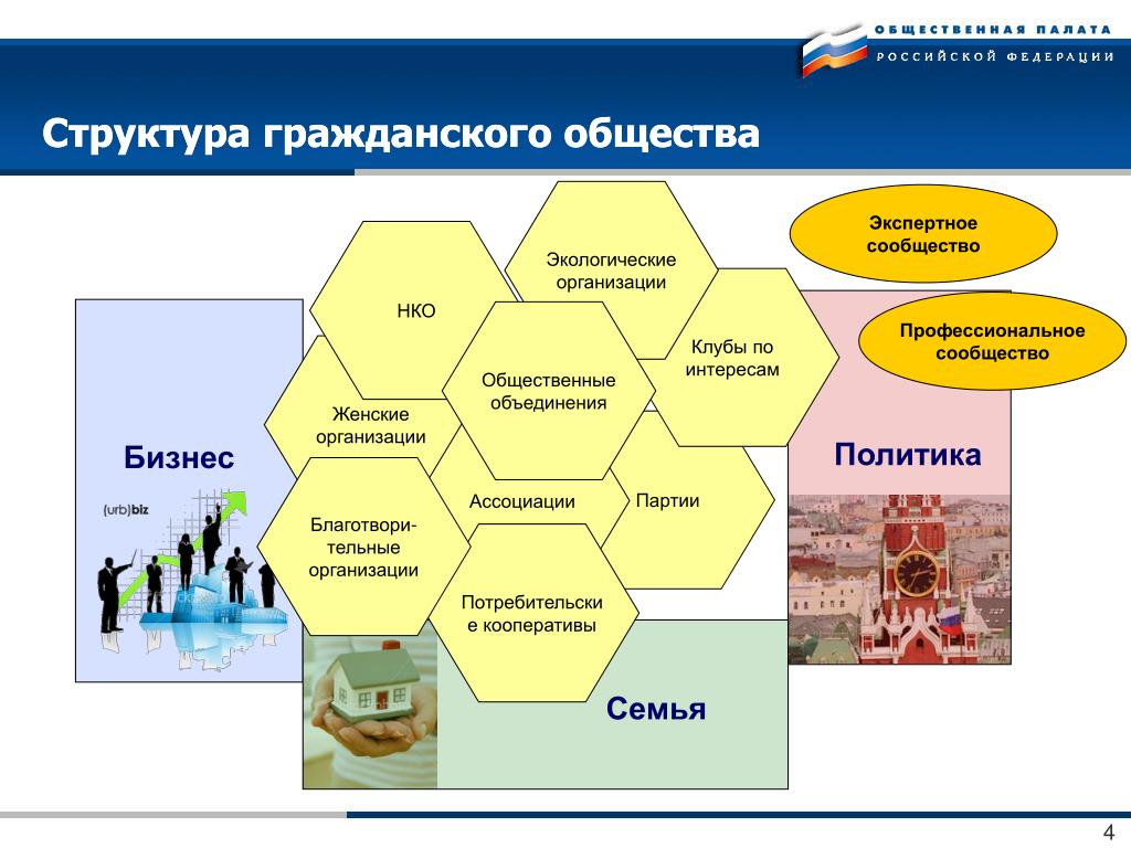 Структура современного гражданского общества. Структура гражданского общества РФ схема. Структура гржданскогообщества. Структура гражданского общесты.