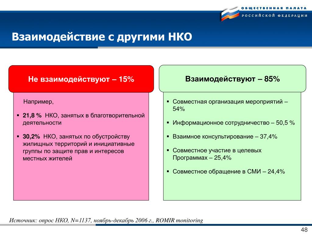 Нко сотрудничества. Взаимодействие с НКО. Взаимодействие с некоммерческими организациями. Взаимодействия и сотрудничество с НКО. НКО И власть взаимодействие.