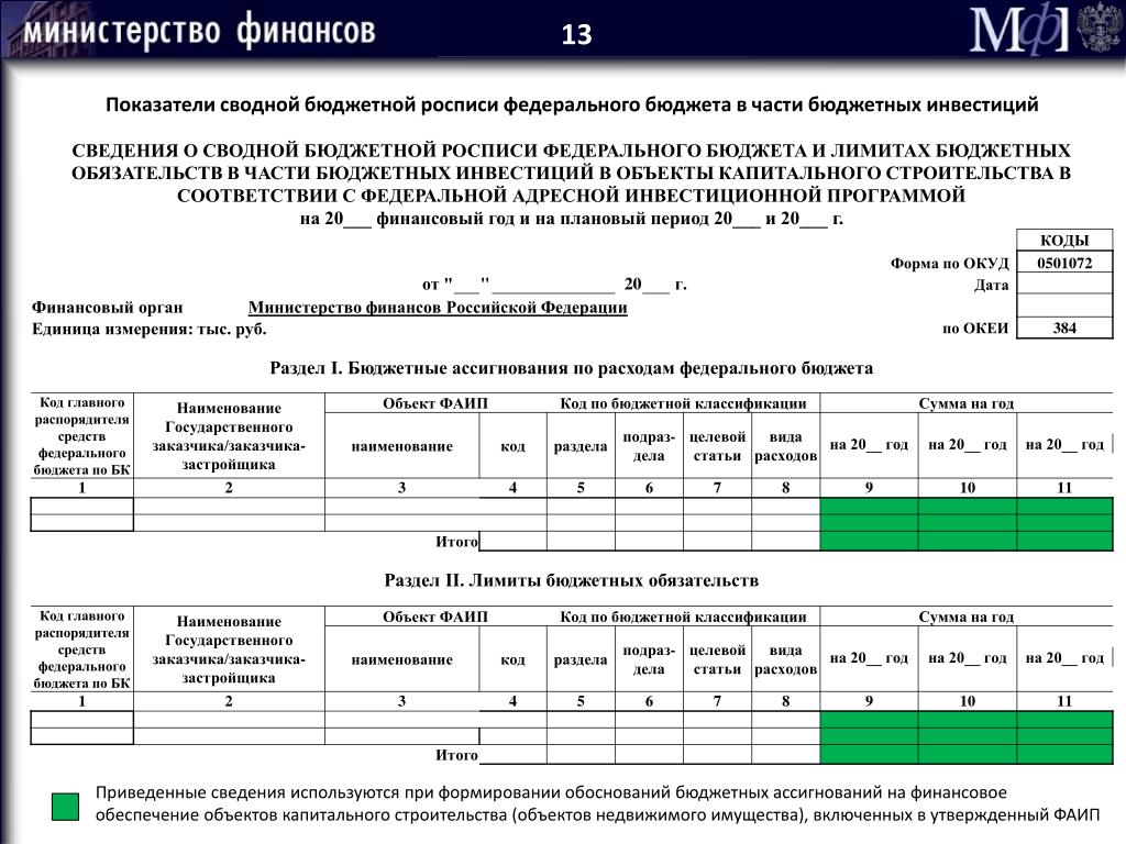 Порядок составления и утверждения бюджетной росписи. Сводная роспись федерального бюджета. Бюджетная роспись. Показатели сводной бюджетной росписи федерального бюджета. Сводная бюджетная роспись.