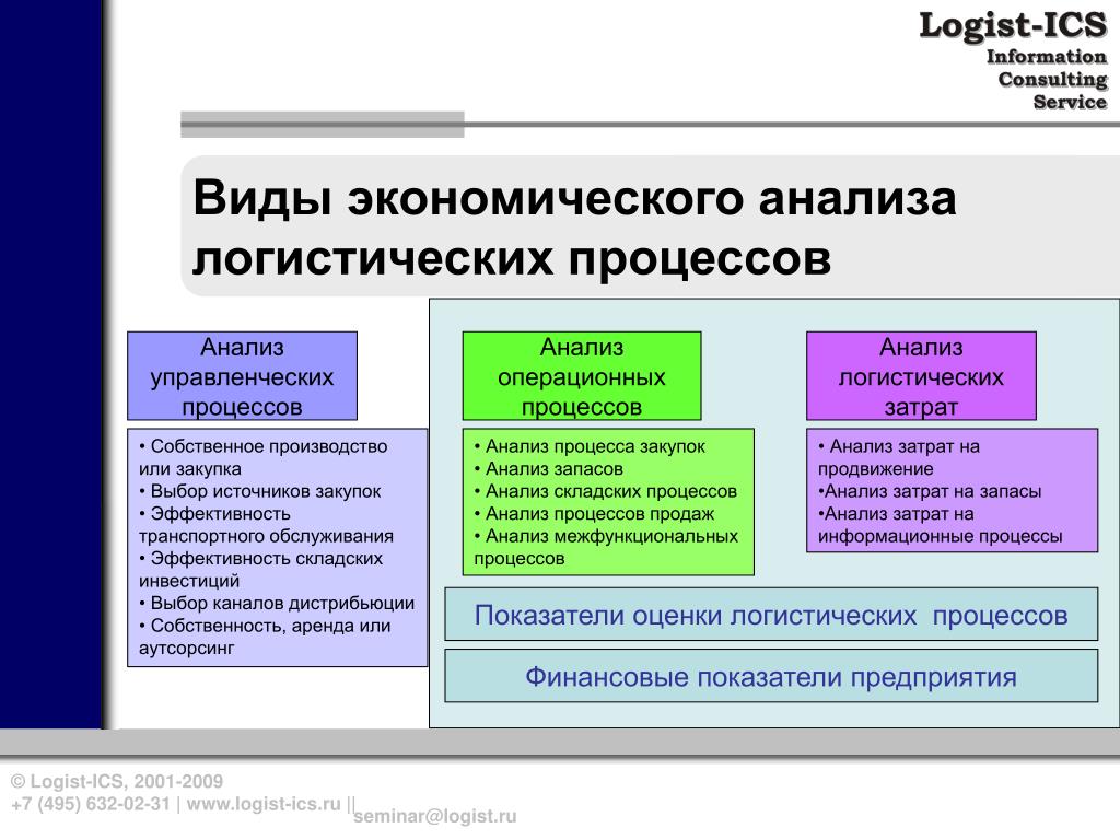 Анализ и оценка управления организацией. Виды логистического анализа. Виды анализа в логистике. Анализ логистического предприятия. Анализы логистического процесса.