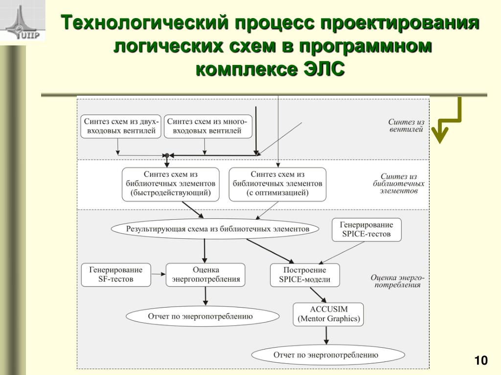 Синтез логических схем