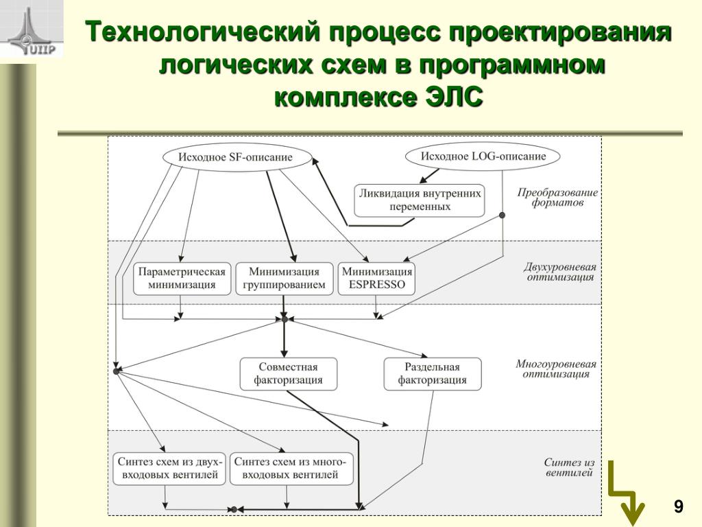 Процесс проектирования. Схема процесса проектирования. Уровни процесса проектирования.. Схема управления процессом проектирования. Блок схема логического проектирования.