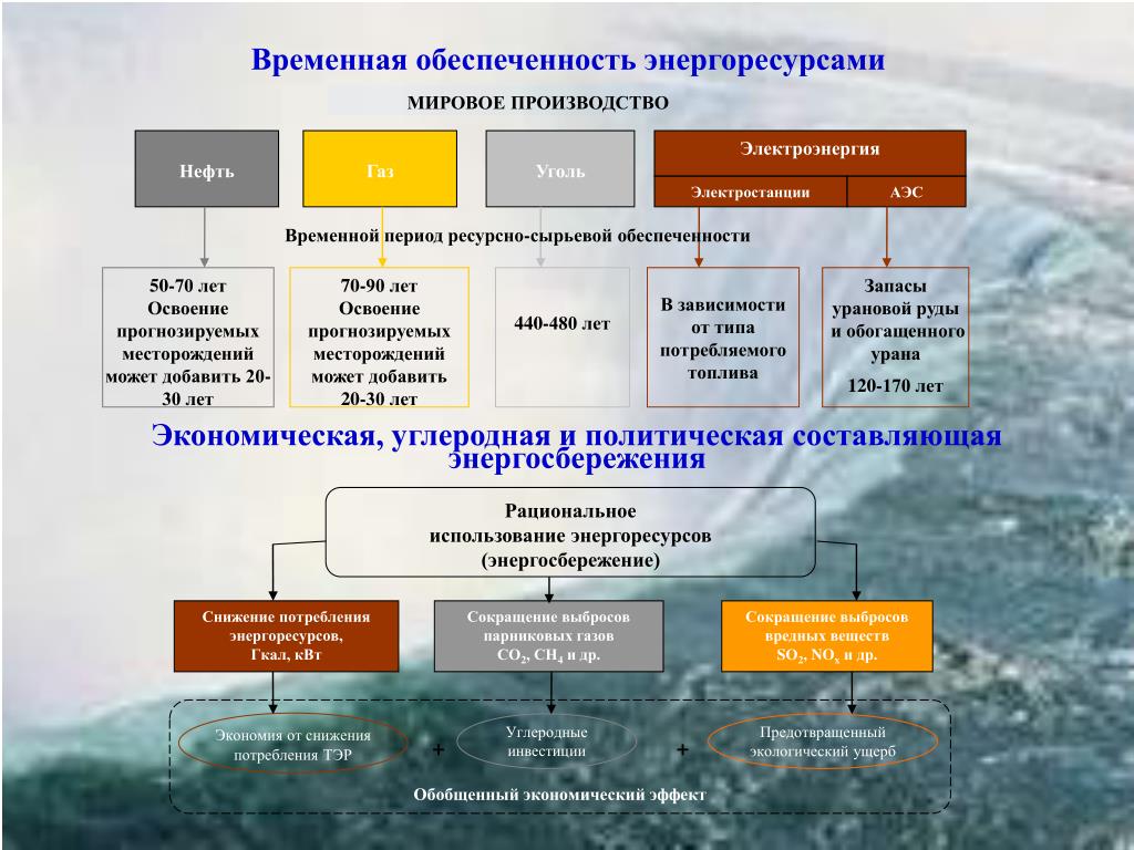 Ресурсы обеспеченности японии. Изменение типов потребления. Года освоения тепло элекростанций.