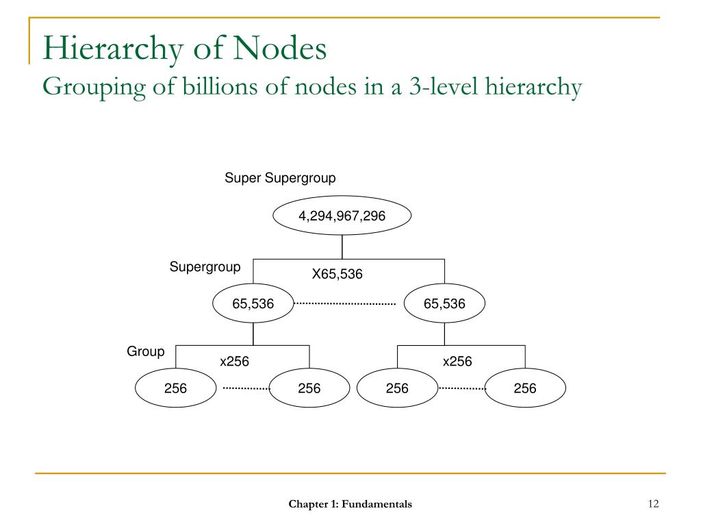 Hierarchy of documents node. Group nodes