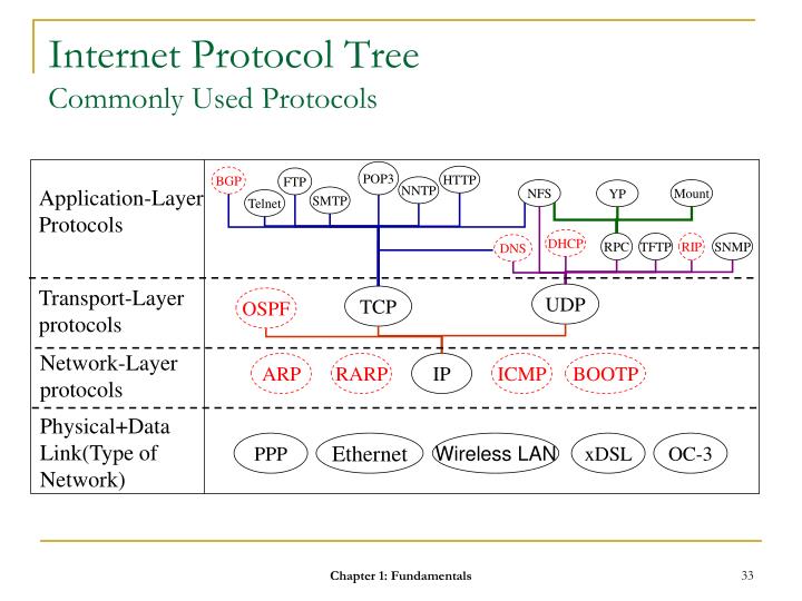 PPT - Computer Networks An Open Source Approach PowerPoint Presentation ...