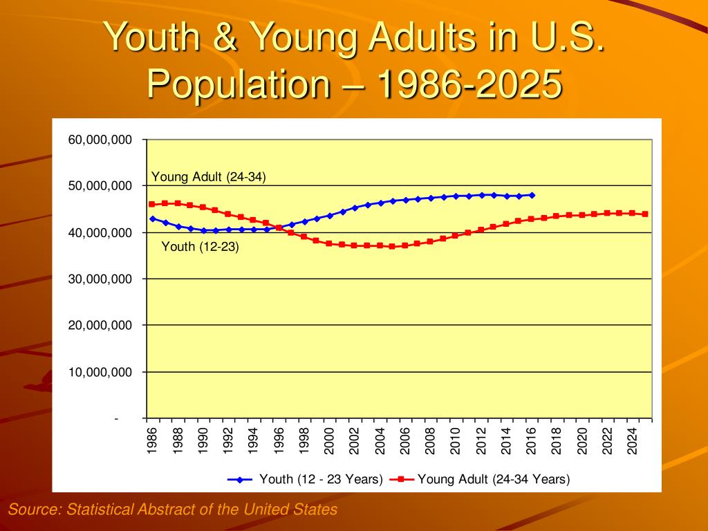PPT Young Adults and Single Adults A Look at USA and Church of the