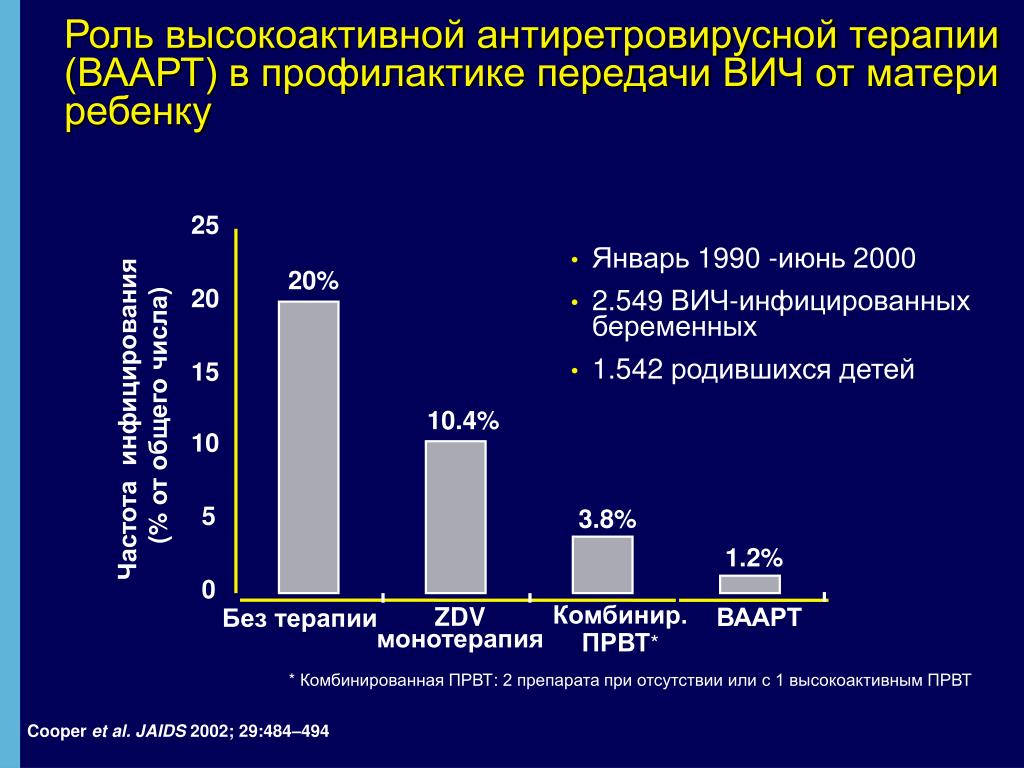 Ваарт терапия. Схемы высокоактивной антиретровирусной терапии. Ваарт при ВИЧ. Препараты для высокоактивной антиретровирусной терапии.