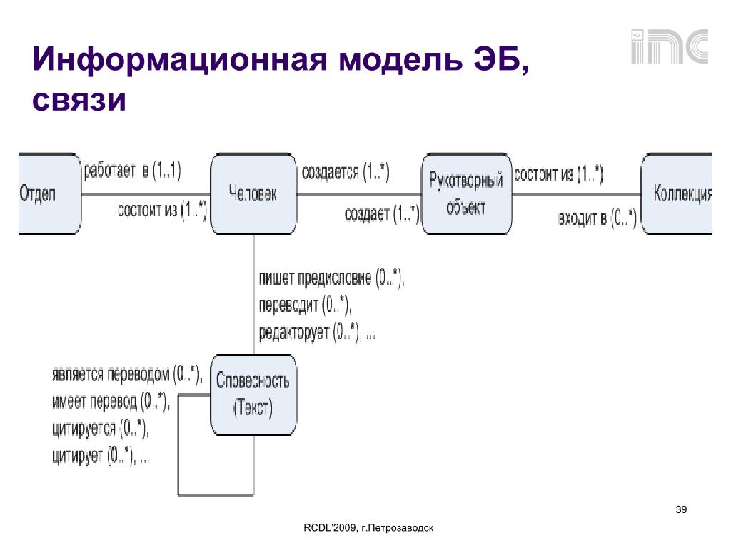 Концептуальная диаграмма это