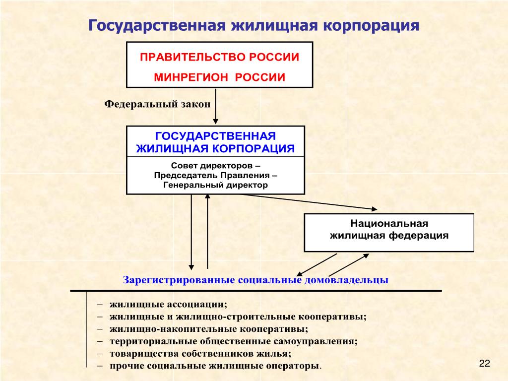 Служба государственного жилищного и строительного. Государственный жилой фонд. Государственная жилищная политика.