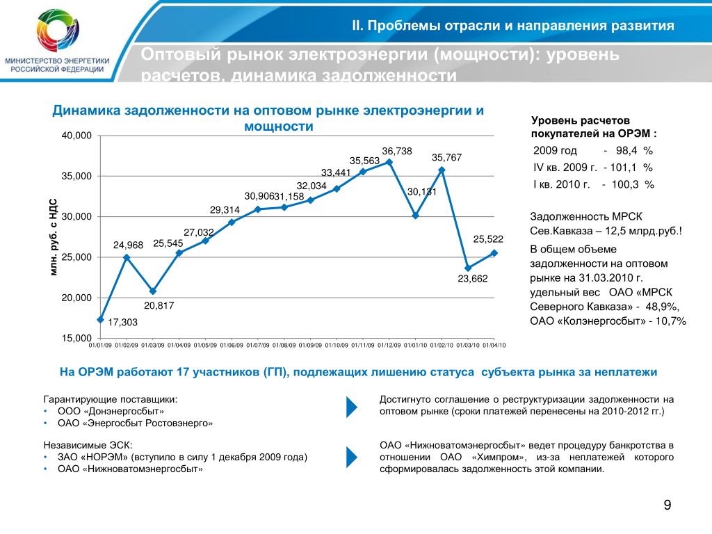 Перспективы развития электроэнергетики. Динамика задолженности покупателей. Министры энергетики РФ по годам таблица.