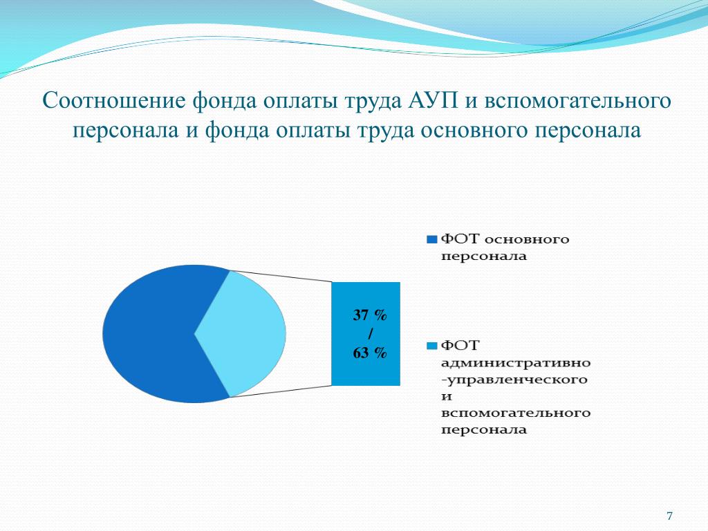 Численность работников и фонд заработной платы. Фонд оплаты труда. Соотношение основного и вспомогательного персонала. Фонд оплаты труда АУП.