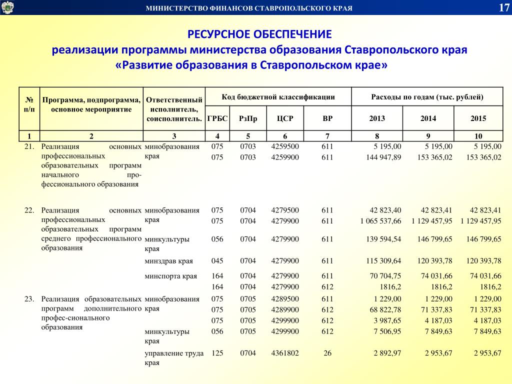 Бюджет мфск. Программа Министерства образования. Бюджетный процесс в Ставропольском крае. К мин программа. Ответственный исполнитель и соисполнитель это.