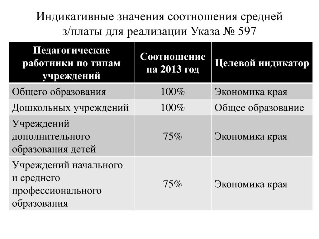 Тип коэффициента. Индикативные показатели работника. Показатели индикативного планирования. Индикативный расчет это. Ключевые и индикативные показатели.