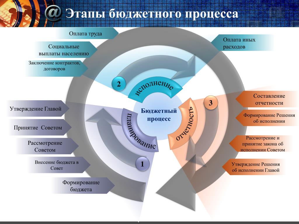 Этапы принятия бюджета. Понятие бюджетный процесс этапы бюджетного процесса. Стадии бюджетного процесса схема. Стадии бюджетного процесса в РФ схема. Этапы бюджетного процесса в РФ.