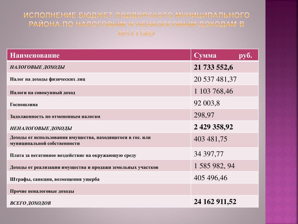 Госпошлина налог на прибыль. Налоговые и неналоговые доходы госпошлина. Налог на совокупный доход. Госпошлина это налоговый или неналоговый доход. Исполнение бюджета по доходам презентация.