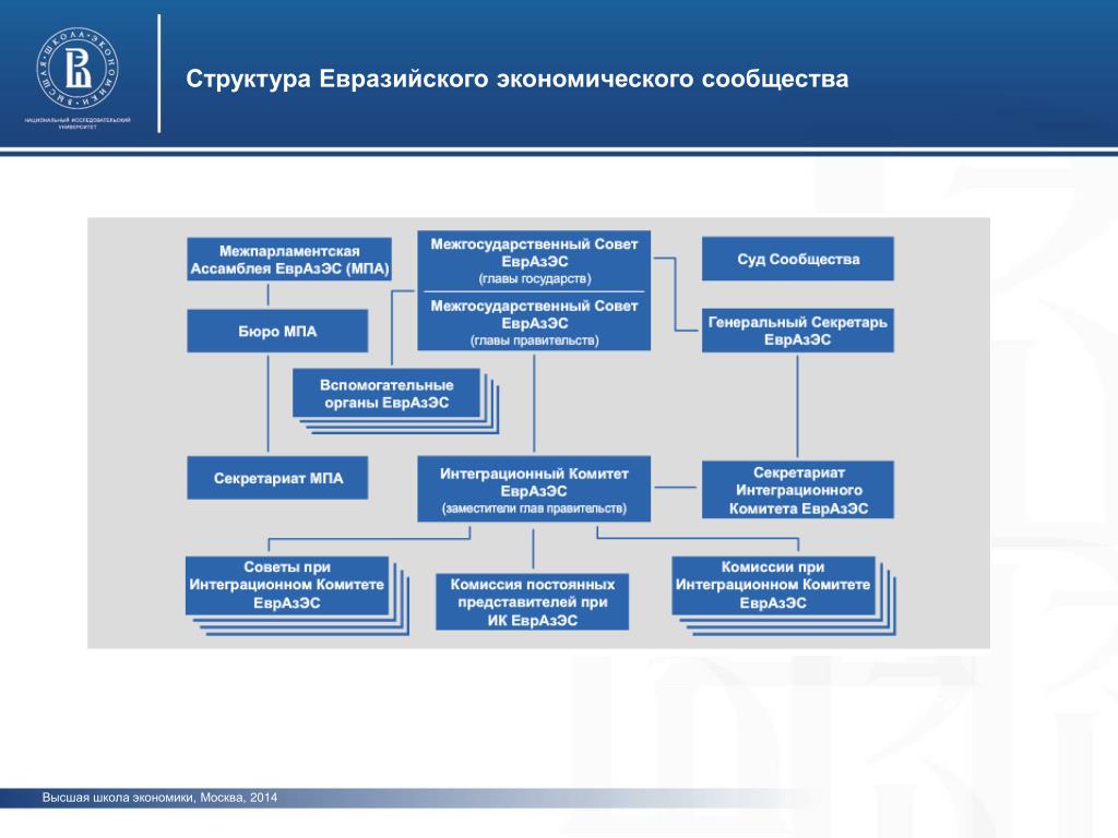 Внутренняя организация совета. Структура органов Евразийского экономического Союза. Структура органов управления Евразийского экономического Союза. Органы управления Евразийского экономического Союза. Структура органов ЕАЭС схема.