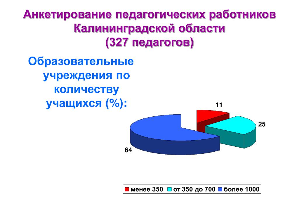 Опрос 4. Анкетирование образовательных учреждений. Анкета педагогический стаж. Анкетирование российского образования. Анкетирование это в педагогике.