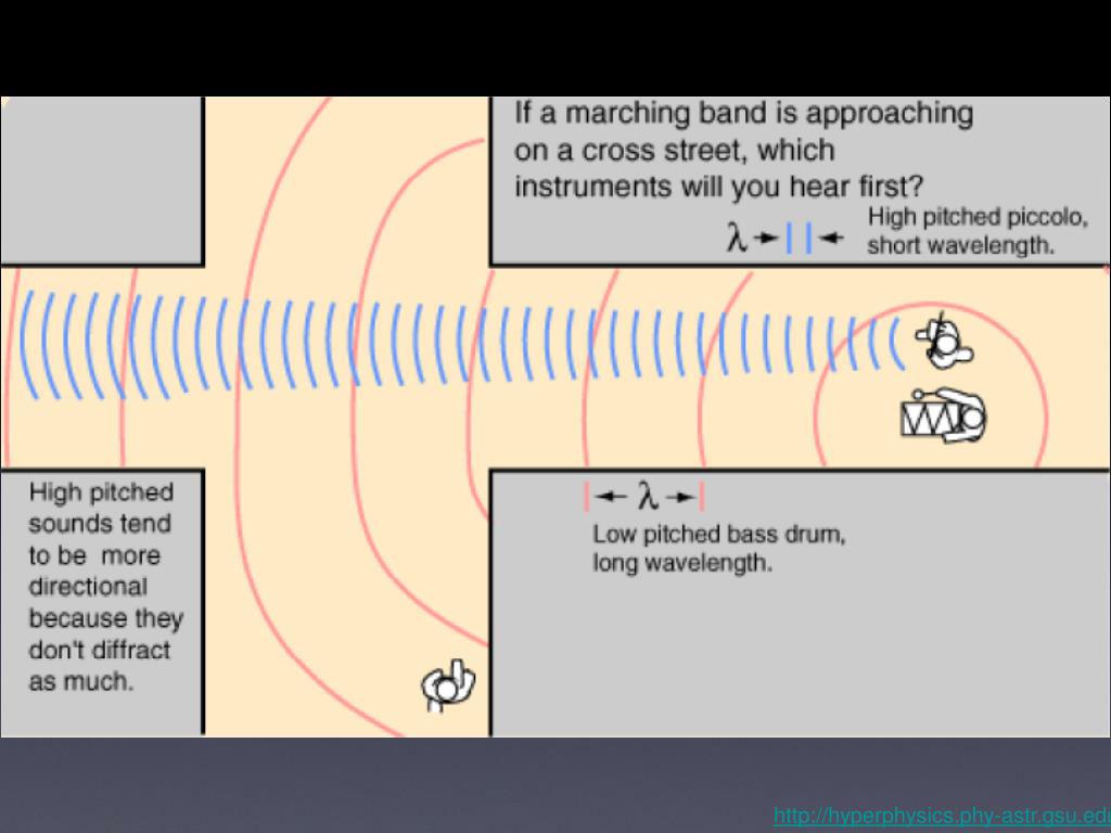 diffraction of sound waves