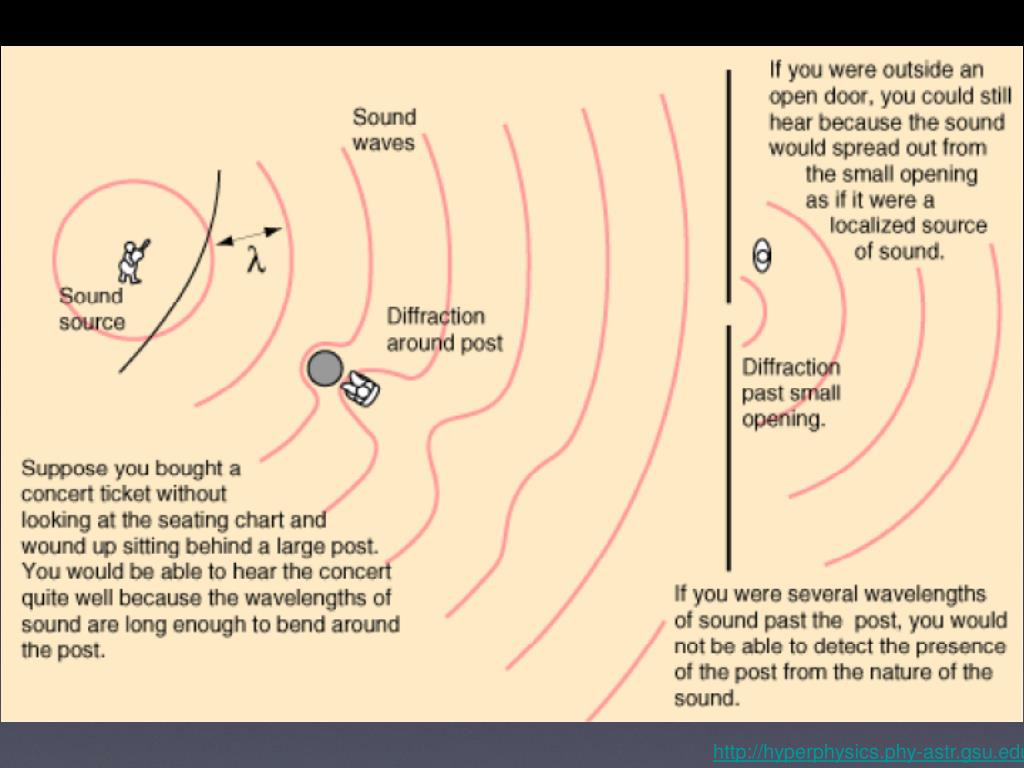 sound diffraction partition sound diffraction partition