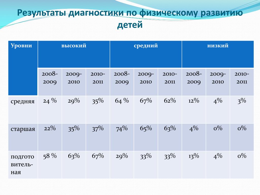 Группы физического развития детей. Диагностика физического развития. Проведение диагностики физического развития детей. Диагностика физического развития дошкольников. Методика проведения диагностики физического развития детей.