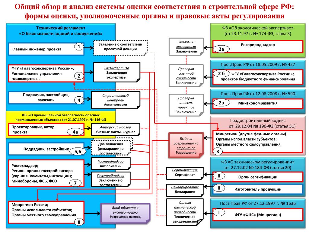 Достоверность проектной документации. Структура градостроительного кодекса РФ. Технический регламент о безопасности зданий и сооружений. Вид строительства по градостроительному кодексу. Градостроительный кодекс Москвы.