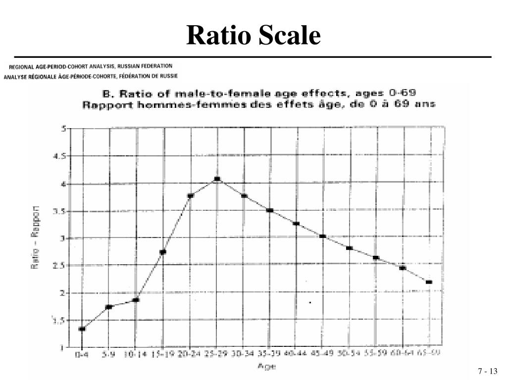 ratio scale graph